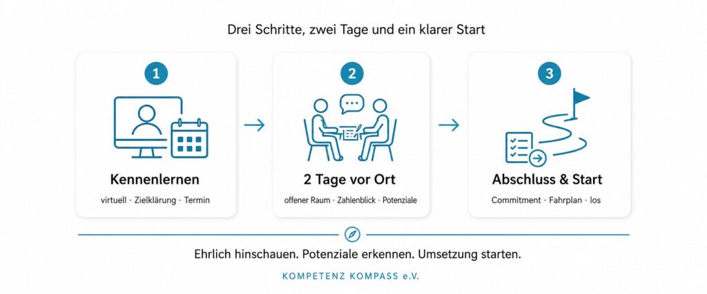 Ablauf Verein Kompetenz Kompass_kurz